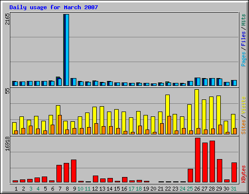 Daily usage for March 2007