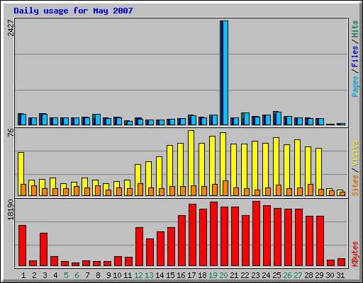 Daily usage for May 2007