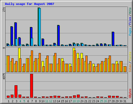 Daily usage for August 2007