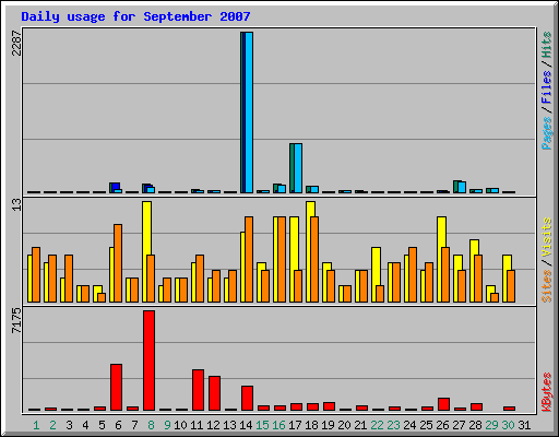 Daily usage for September 2007