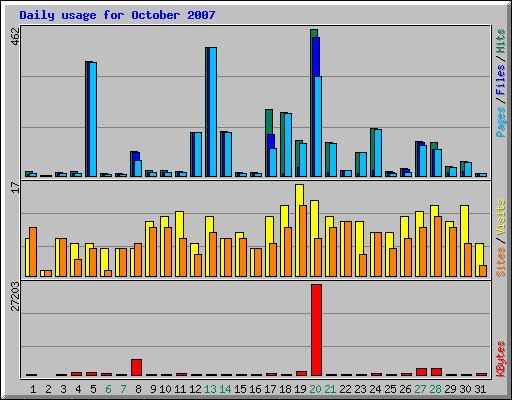 Daily usage for October 2007