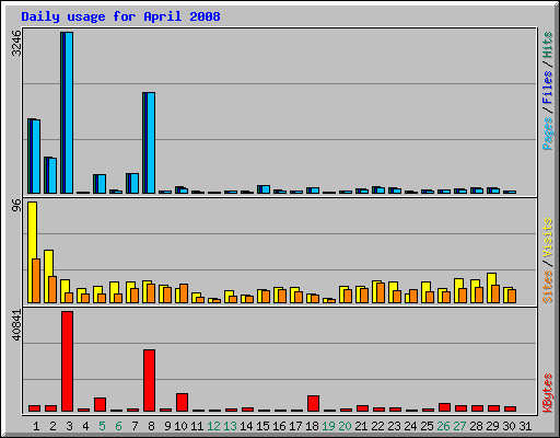 Daily usage for April 2008