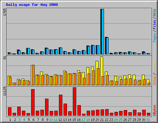 Daily usage for May 2008