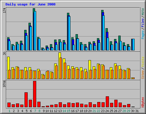 Daily usage for June 2008