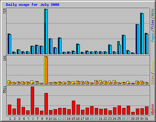 Daily usage for July 2008