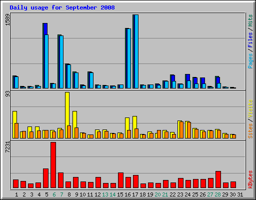 Daily usage for September 2008