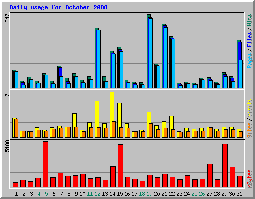 Daily usage for October 2008
