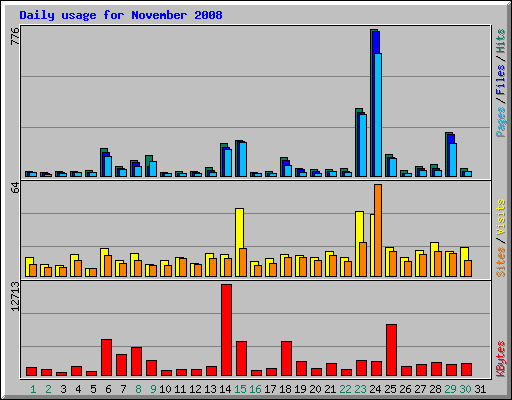 Daily usage for November 2008
