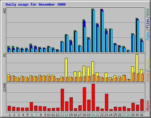Daily usage for December 2008