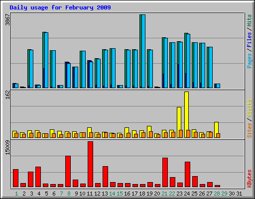 Daily usage for February 2009