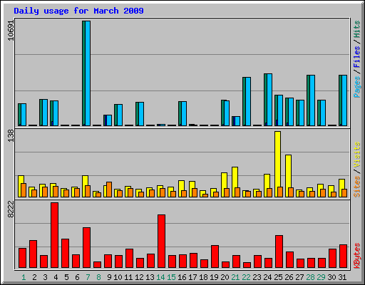 Daily usage for March 2009