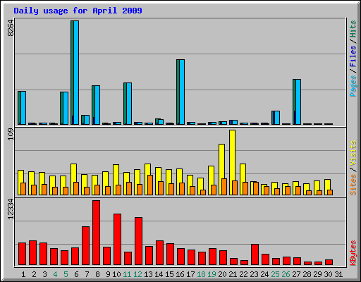 Daily usage for April 2009