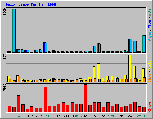 Daily usage for May 2009