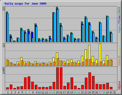 Daily usage for June 2009