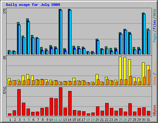 Daily usage for July 2009