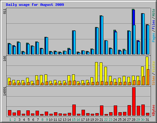 Daily usage for August 2009