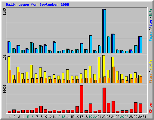 Daily usage for September 2009