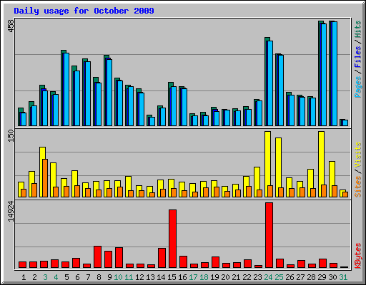 Daily usage for October 2009
