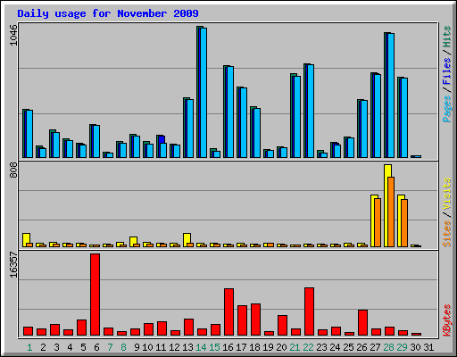 Daily usage for November 2009