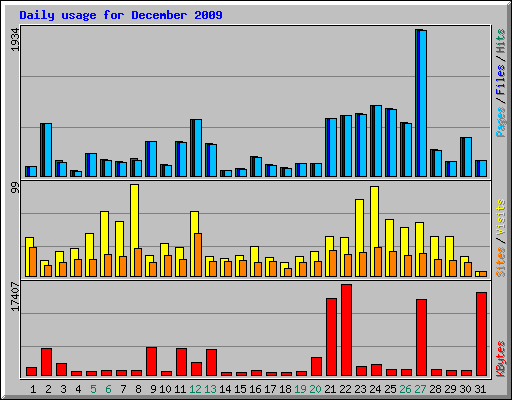 Daily usage for December 2009