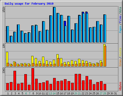 Daily usage for February 2010