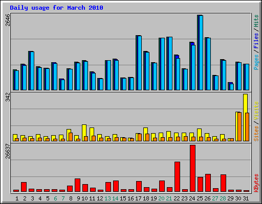 Daily usage for March 2010