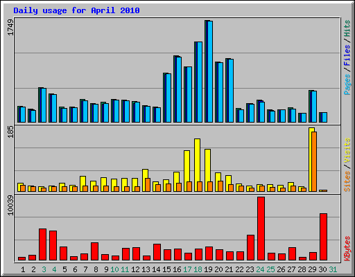 Daily usage for April 2010