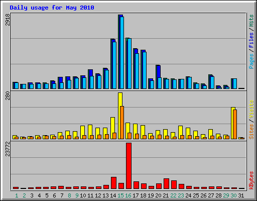 Daily usage for May 2010