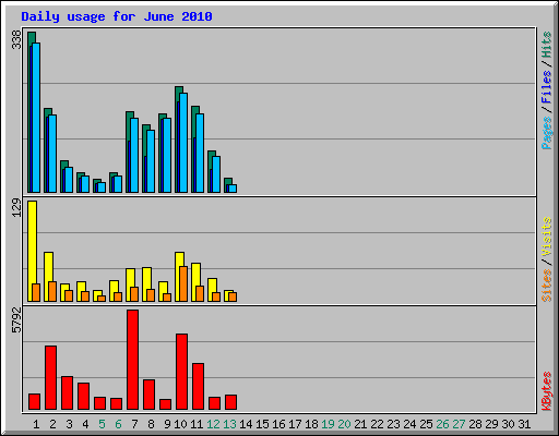 Daily usage for June 2010