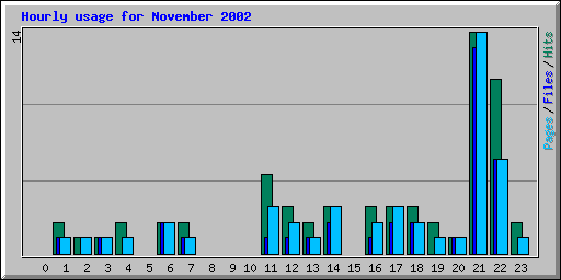 Hourly usage for November 2002