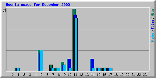 Hourly usage for December 2002