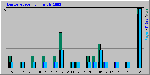 Hourly usage for March 2003
