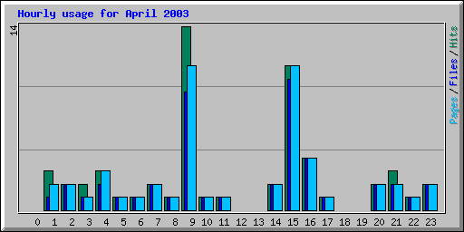 Hourly usage for April 2003
