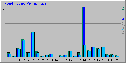 Hourly usage for May 2003