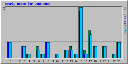 Hourly usage for June 2003