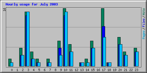 Hourly usage for July 2003