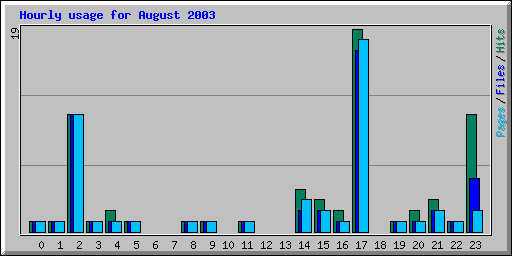 Hourly usage for August 2003
