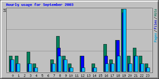 Hourly usage for September 2003