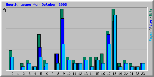 Hourly usage for October 2003