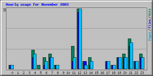 Hourly usage for November 2003