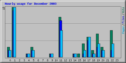 Hourly usage for December 2003