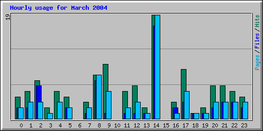 Hourly usage for March 2004