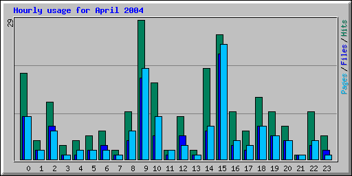 Hourly usage for April 2004