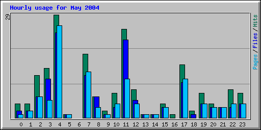 Hourly usage for May 2004