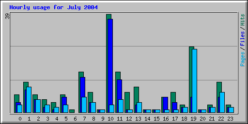 Hourly usage for July 2004