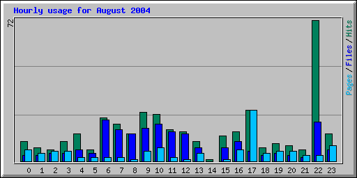 Hourly usage for August 2004