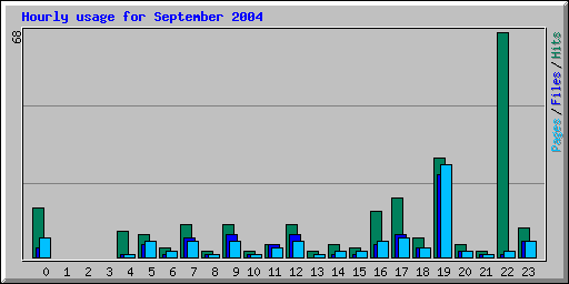 Hourly usage for September 2004