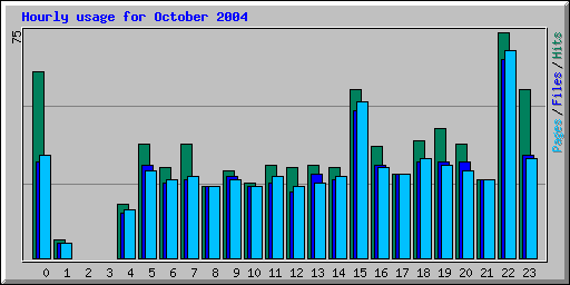 Hourly usage for October 2004