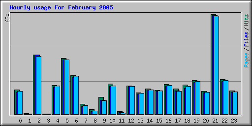 Hourly usage for February 2005