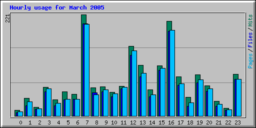 Hourly usage for March 2005